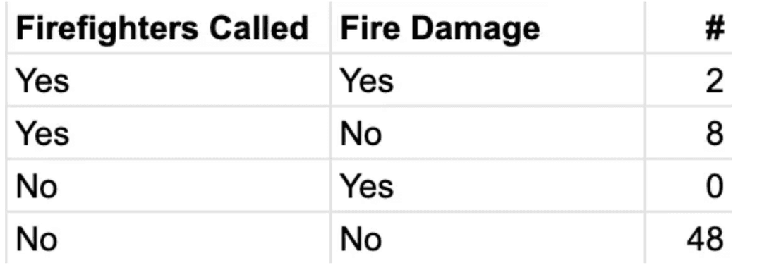 A fake dataset